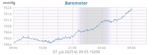 daybarometer