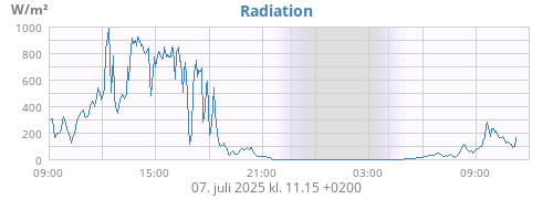 dayradiation