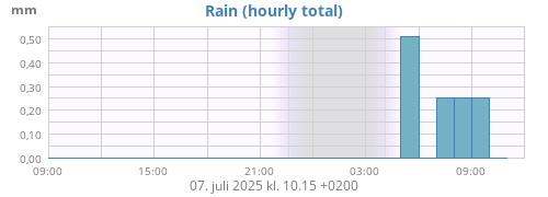 dayrain