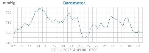 monthbarometer