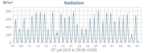 monthradiation