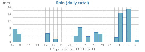 monthrain
