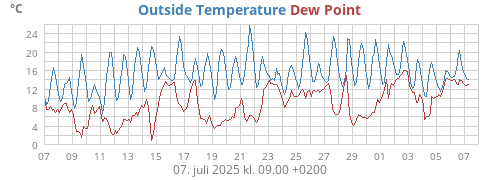monthtempdew