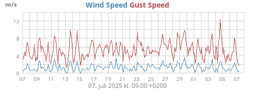 monthwind