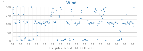 monthwinddir