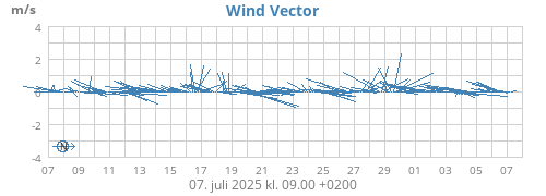 monthwindvec