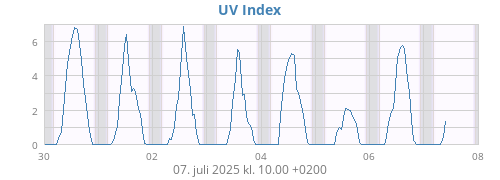 weekUV