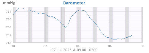 weekbarometer