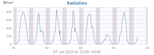 weekradiation