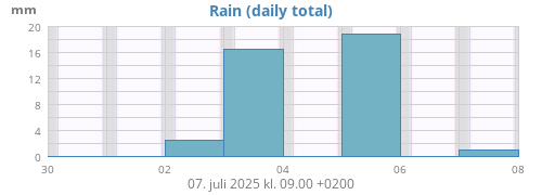 weekrain