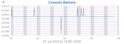 weekvolt