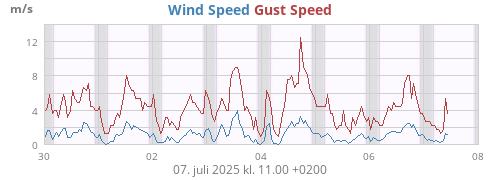 weekwind
