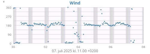 weekwinddir