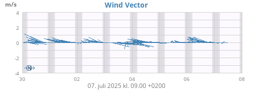 weekwindvec