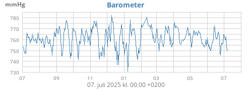 yearbarometer