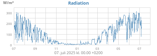 yearradiation