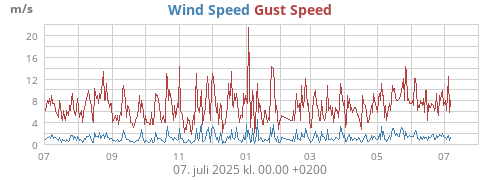 yearwind
