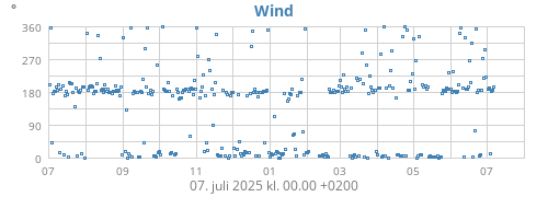 yearwinddir