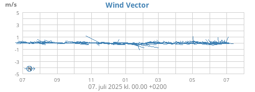 yearwindvec